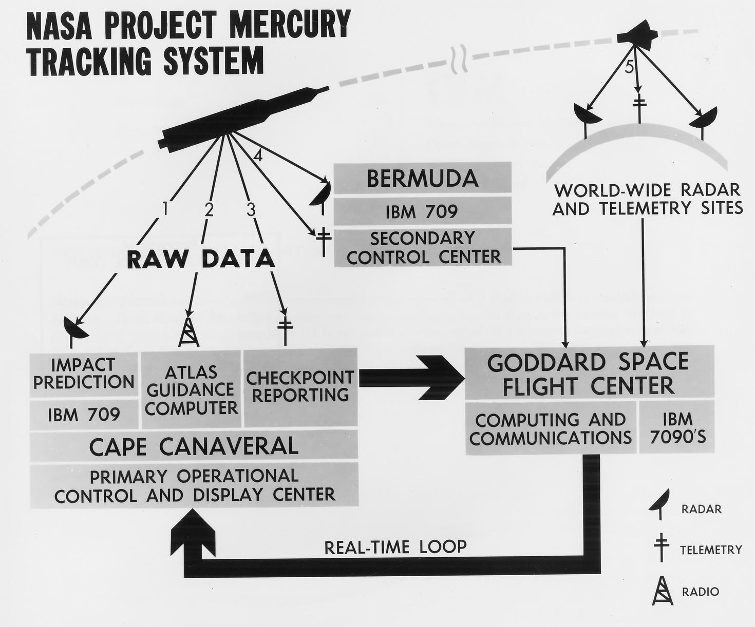 NASA Project Mercury Tracking System 1961